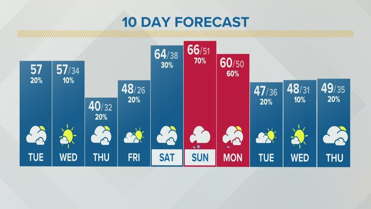 Columbus, Ohio weather forecast | March 1, 2022