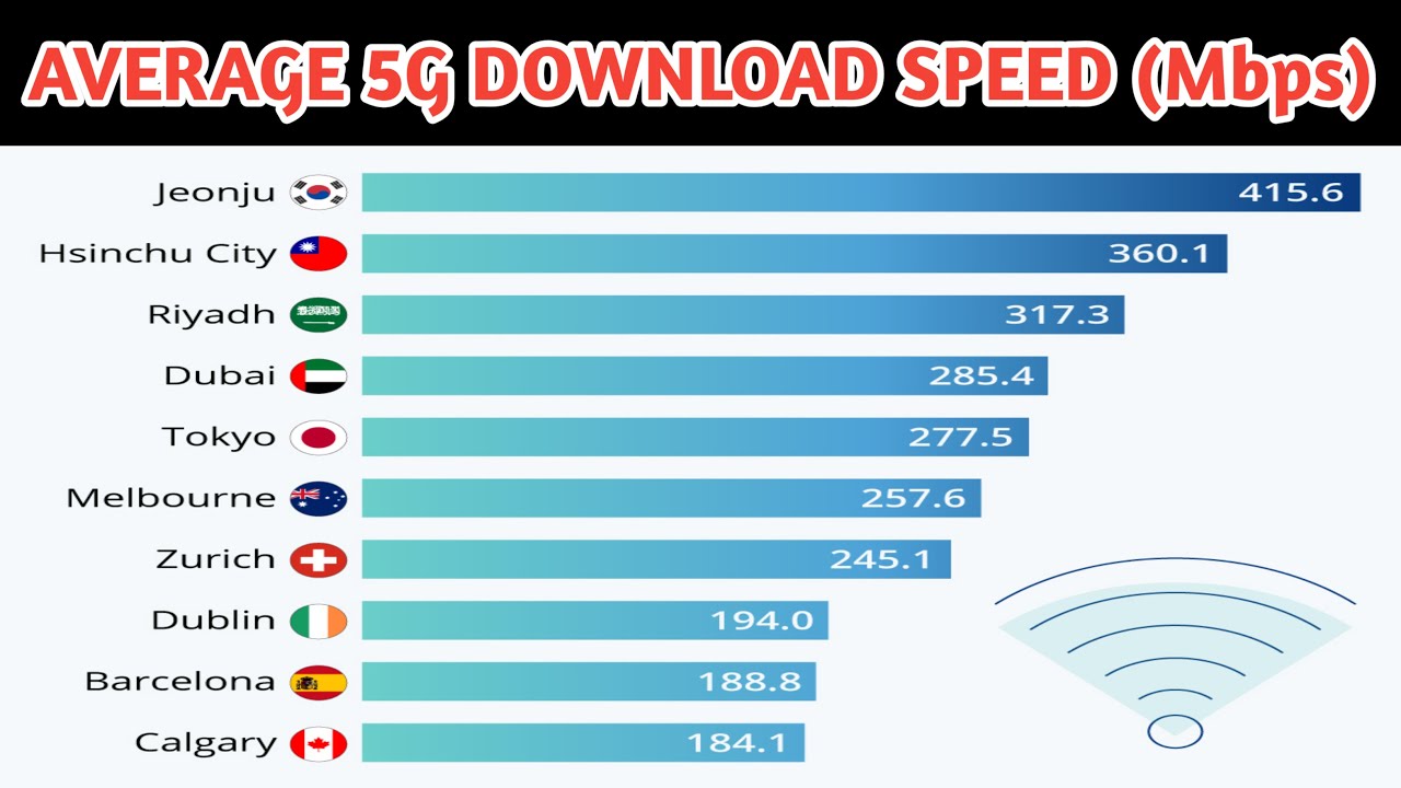 Average 5G Download Speed (Mbps ) in The Different Countries 2023 | UE Effects