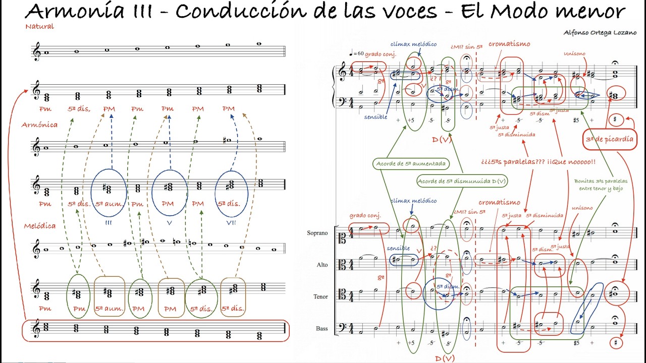 Armonía III conducción de las voces - El modo menor
