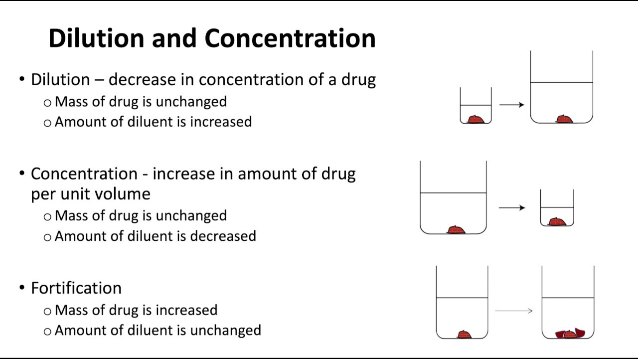 Altering Product Strength Part 01 - Dilution, Concentration, and Fortification