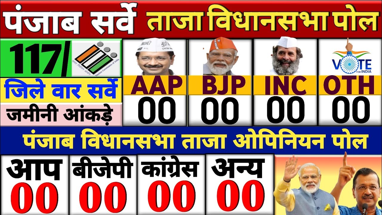 Punjab assembly election 2027 Opinion Poll Survey: 2027 | AAP :BJP: SAD Bhagwant Mann: Kejriwal