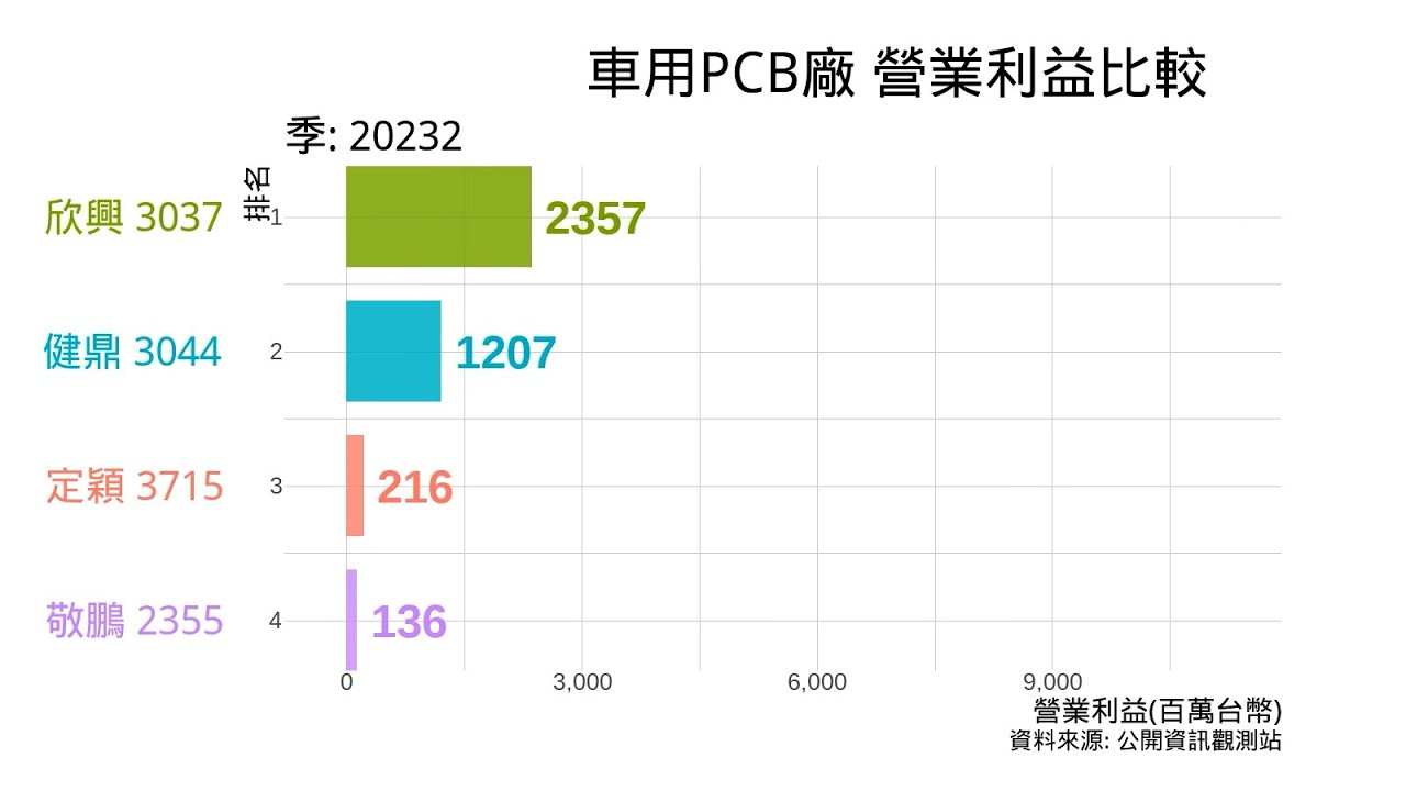 車用PCB廠 營業利益比較 欣興 健鼎 敬鵬 定穎 2023 Q2 | 2355敬鵬基本介紹與營運概況