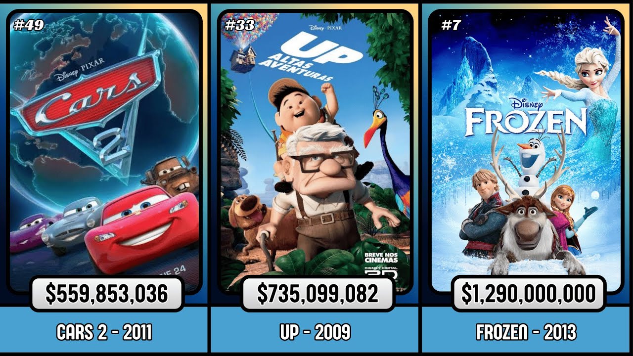 Animation’s Biggest Box Office Hits (Top 50) #anime #animated #movie