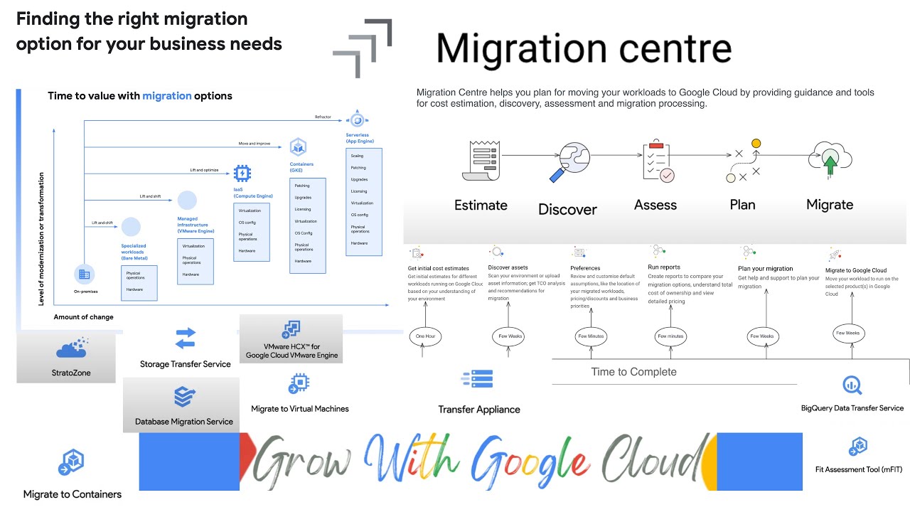 How Google Cloud Migration Center help you to Migrate your on-prem Workload to Google Cloud easily