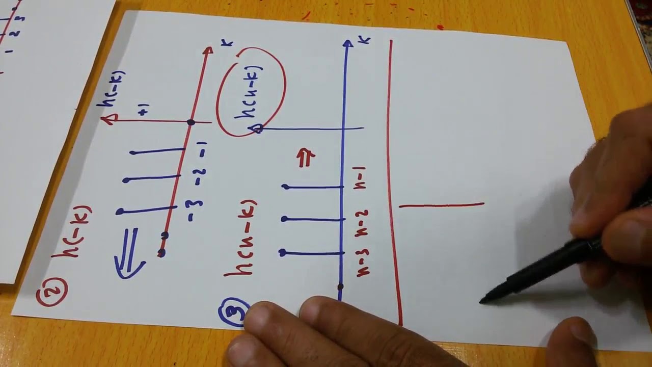 DSP 7: Graphical method to evaluate the convolution sum: Examples-Part 1