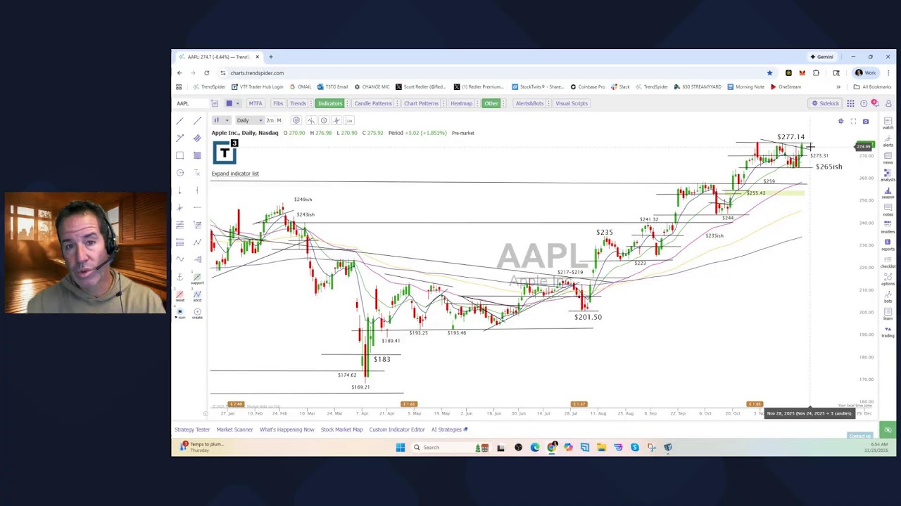 Scott Redler&rsquo;s #630club - LIVE Premarket Stock Update