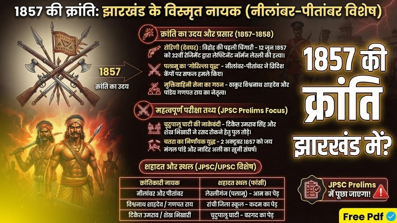 झारखंड में 1857 की क्रांति ❓ | JPSC Prelims–Mains के लिए सबसे महत्वपूर्ण Topic 🔥