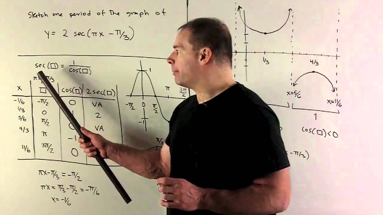 Graph of y = 2 sec(pi x - pi/3)