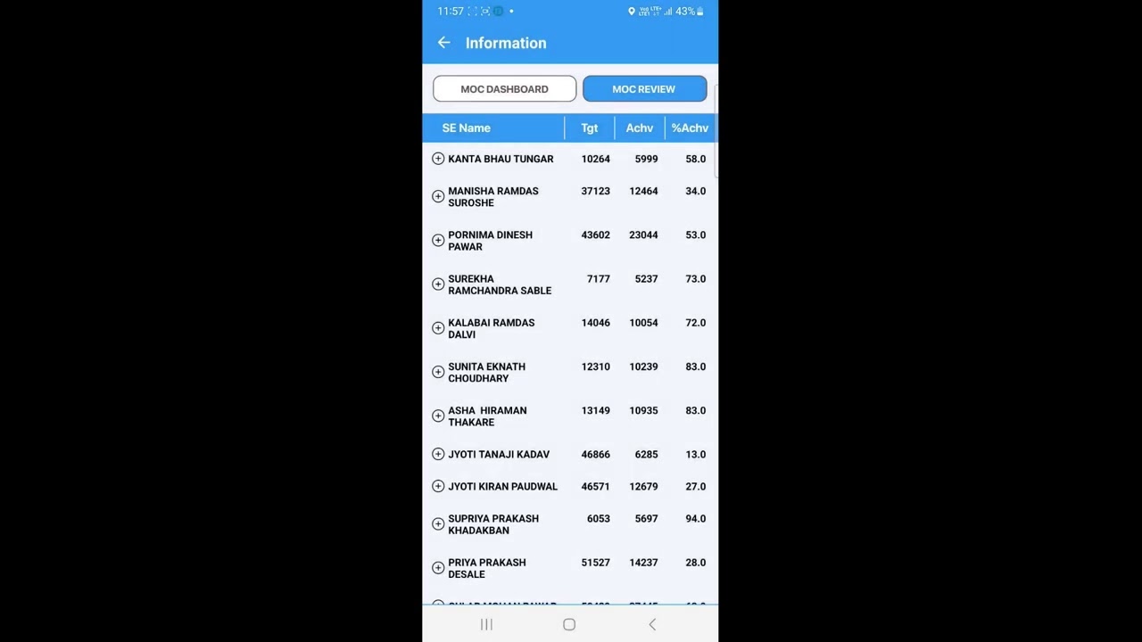 MOC Dhasboard  Check in Sales Edge App #hul #salesedge