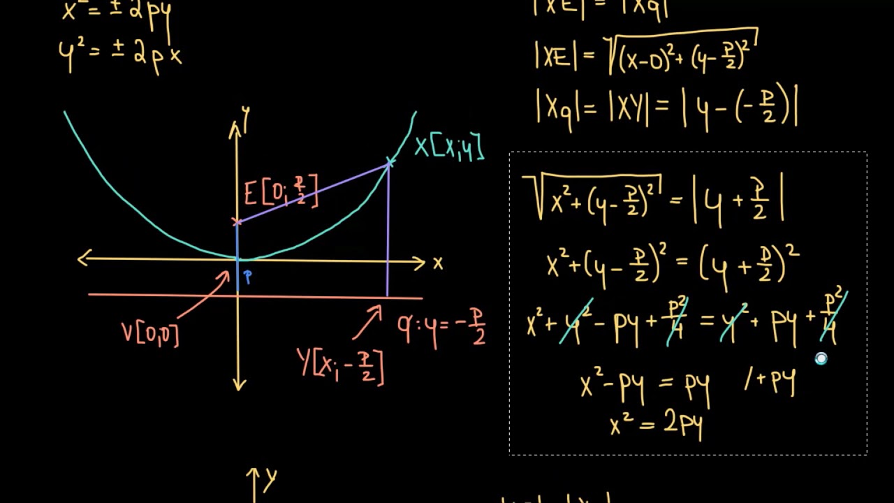 Rovnice paraboly z jejího ohniska a řídící přímky | Matematika | Khan Academy