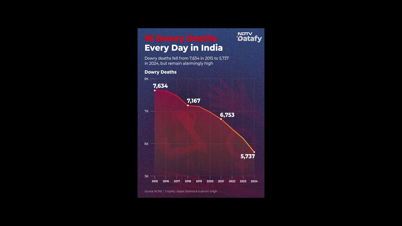 India Reports 16 Dowry Deaths Every Day; Dowry Deaths Fall Slightly, Cruelty Cases Stay High