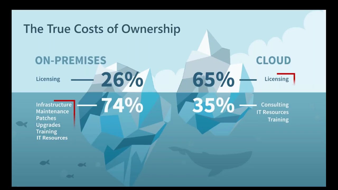 Comparing the Cost of Ownership - Dynamics AX vs. Dynamics 365 Finance and Supply Chain Management