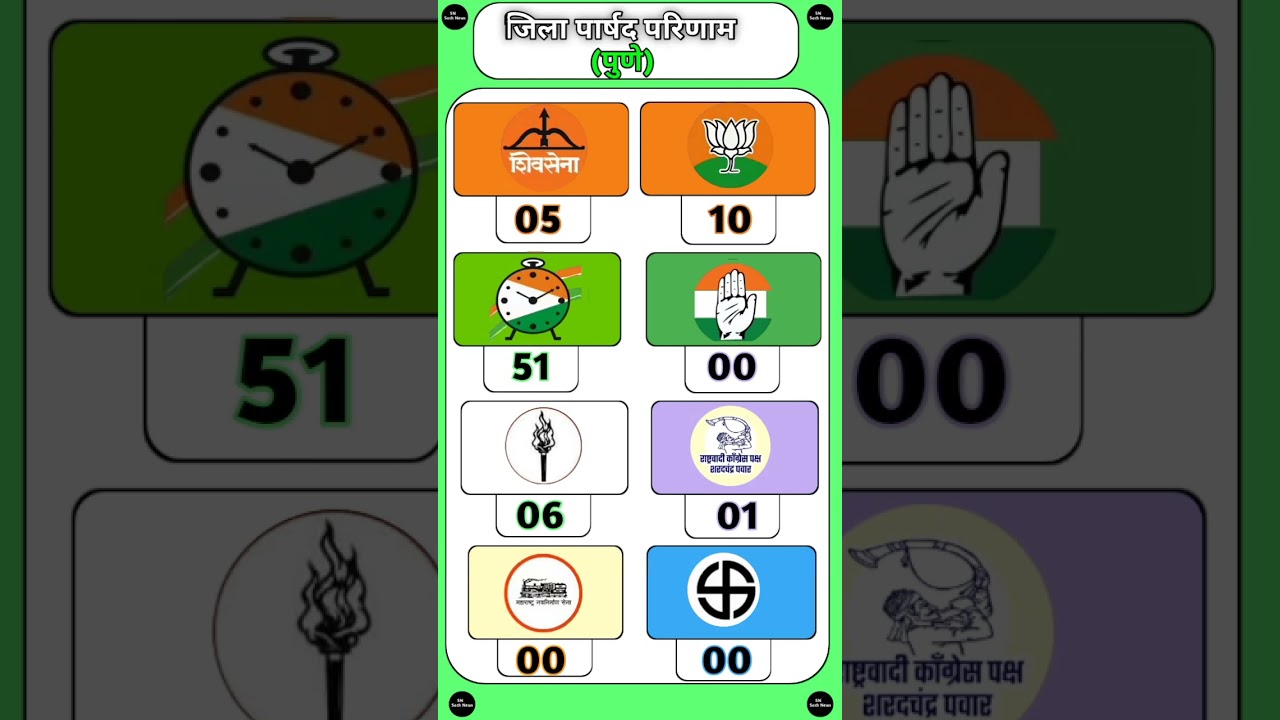 Pune Zilla Parishad Election Result 2026 Maharashtra! #zillaparishad #bmcelection #pune #viral