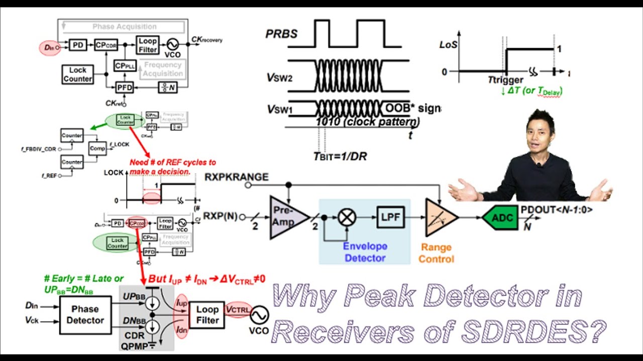 Why Peak Detector in Receivers of SDRDES?