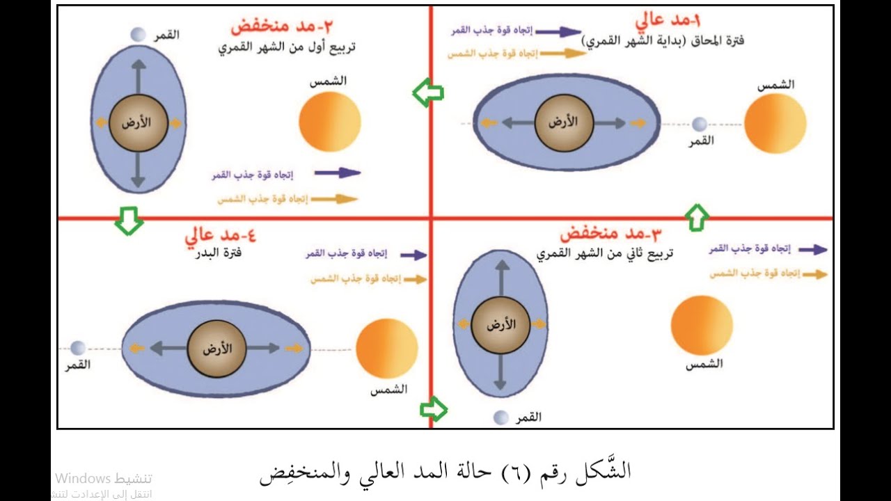 المد العالي والمد المنخفض