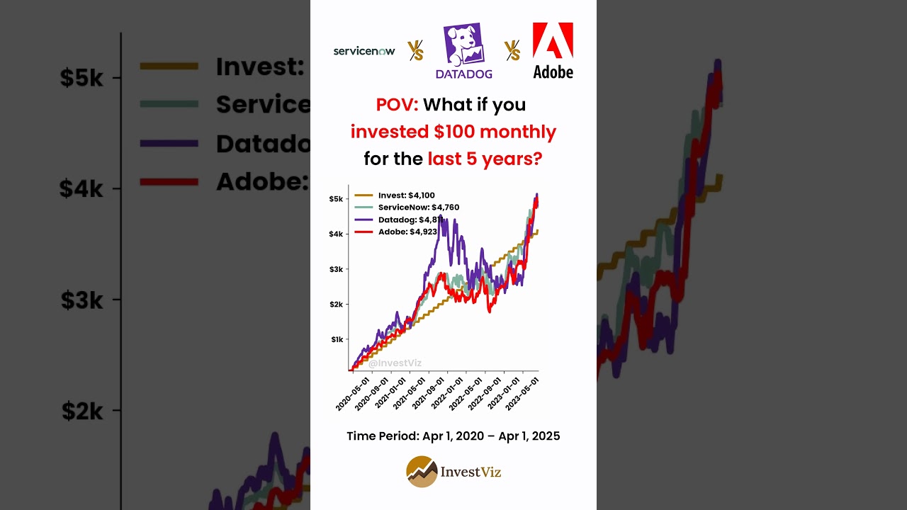 ServiceNow vs Datadog vs Adobe 🎨: You invested $100 monthly for 5 years #servicenow #datadog #adobe