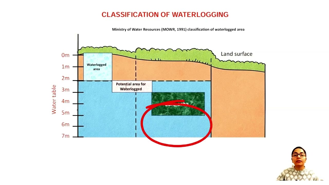Waterlogging-Classification, Cause and Prevention | L4 | #civilengineering #agricultureengineering