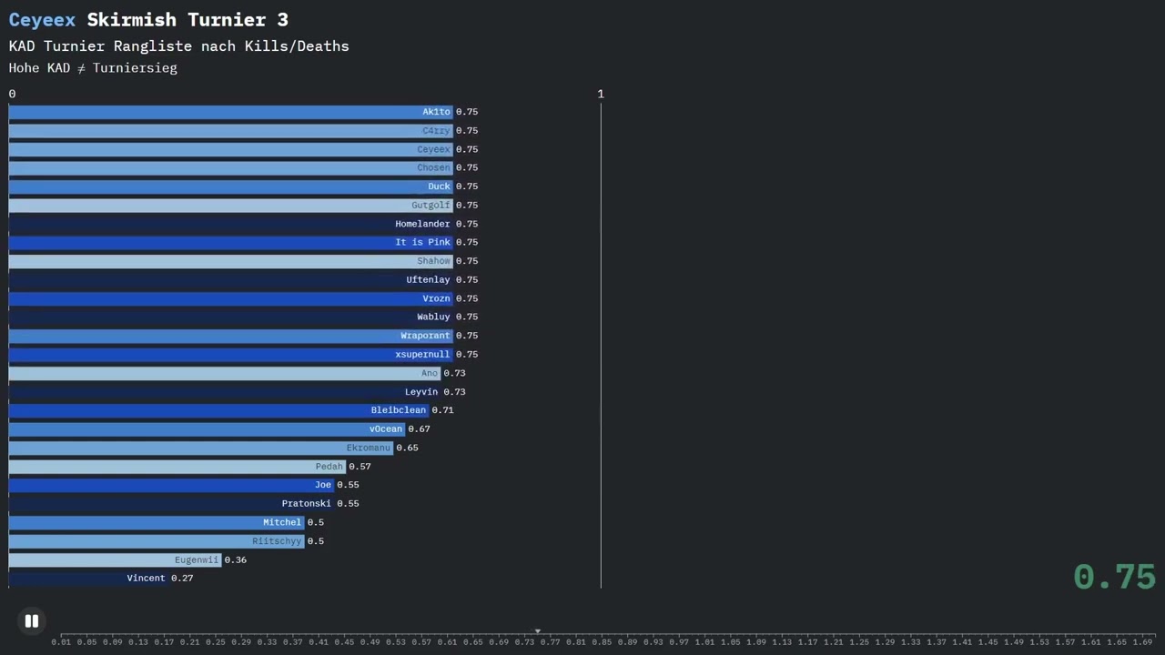 3. Skirmish Turnier KAD Diagramm
