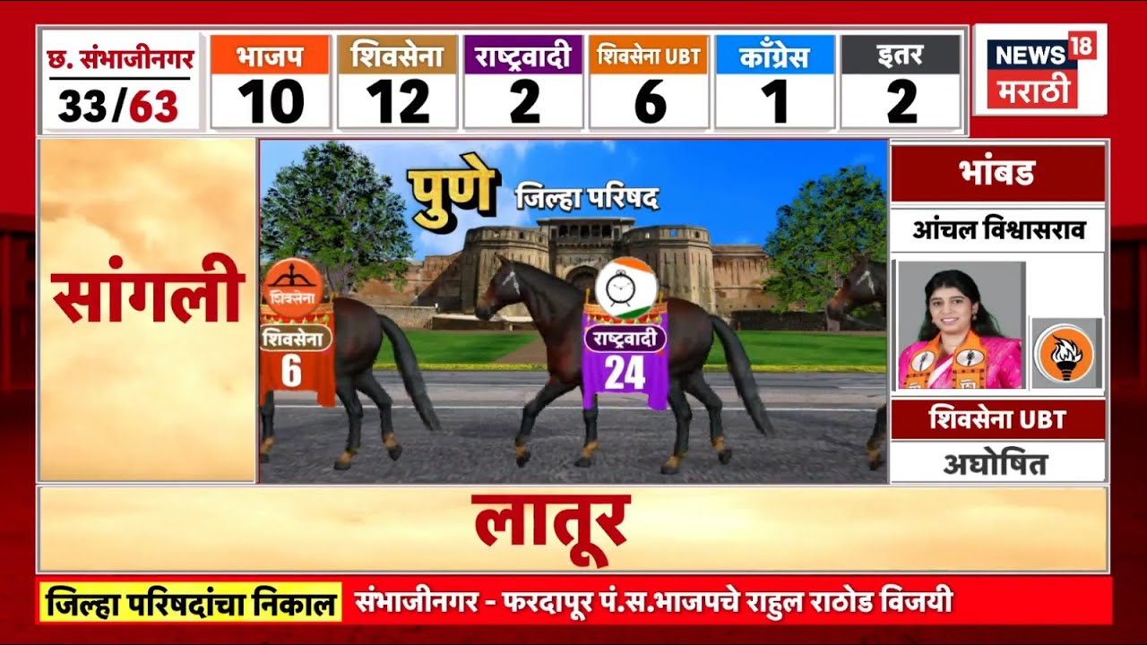 Pune ZP Election Result News | NCP जोमात! विजयानंतर कार्यकर्ते Ajit Pawar यांच्या आठवणीने भावूक