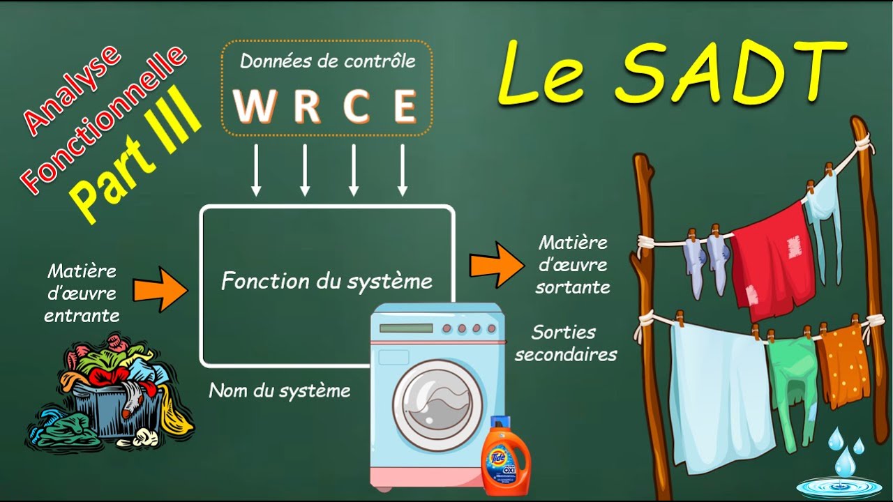 METHODE SADT OU ANALYSE FONCTIONNELLE DESCENDANTE