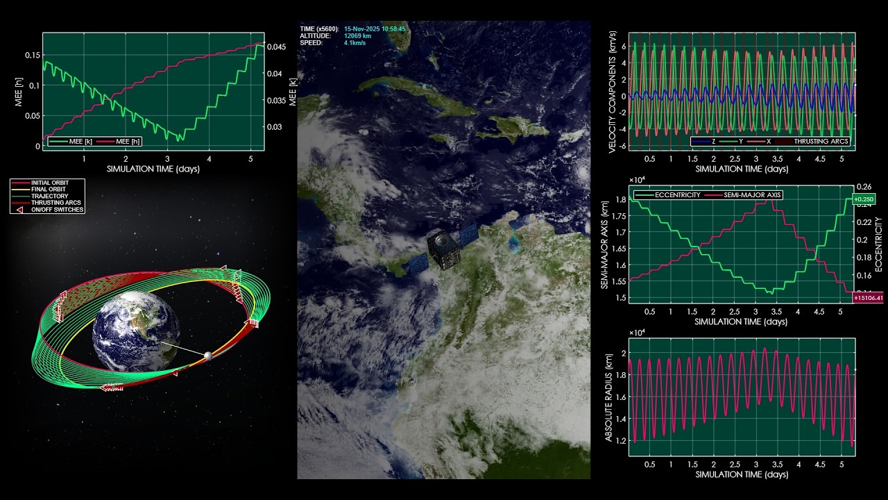 AI Driven Low Thrust Transfer Autonomous Orbit Shaping Around Earth