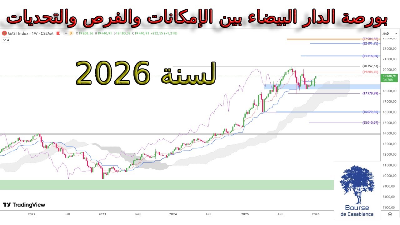 بورصة الدار البيضاء سنة 2026، هل ستستمر في الصعود أم سندخل في تصحيح عميق.