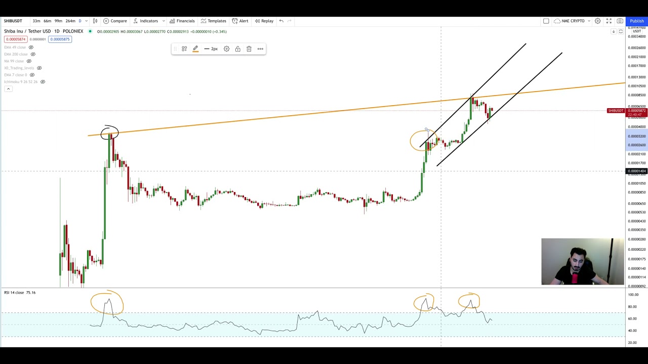 Shiba Inu Technical Analysis - Will SHIB Hit $0.01?