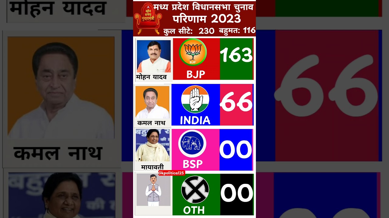 मध्य प्रदेश विधानसभा चुनाव परिणाम 2023| Madhya Pradesh assembly election result 2023 #madhyapradesh