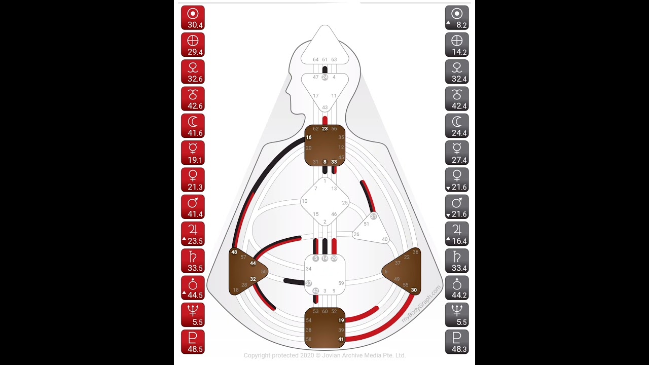 Undefined, Open, & Defined Channels, Centers, & Gates in Human Design Part 2