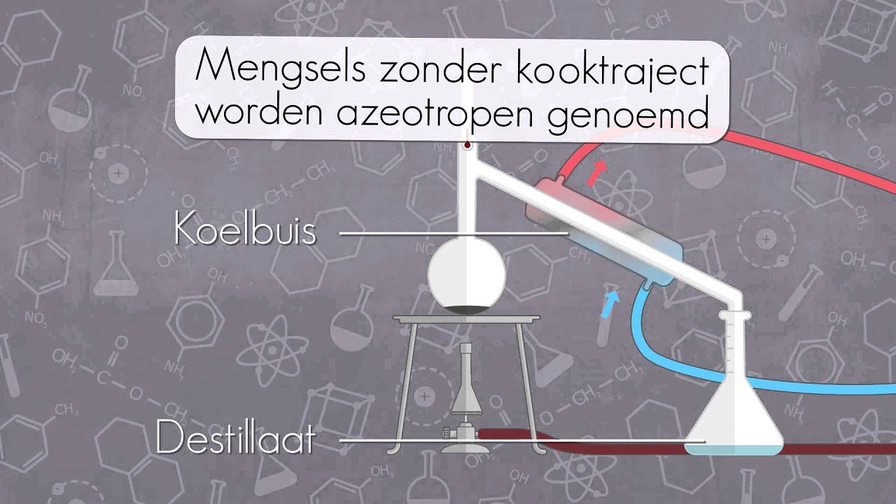 Scheidingmethodes