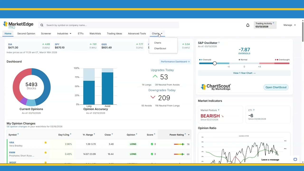 MarketEdge Tech Talk - Technical Analysis from March 16, 2026
