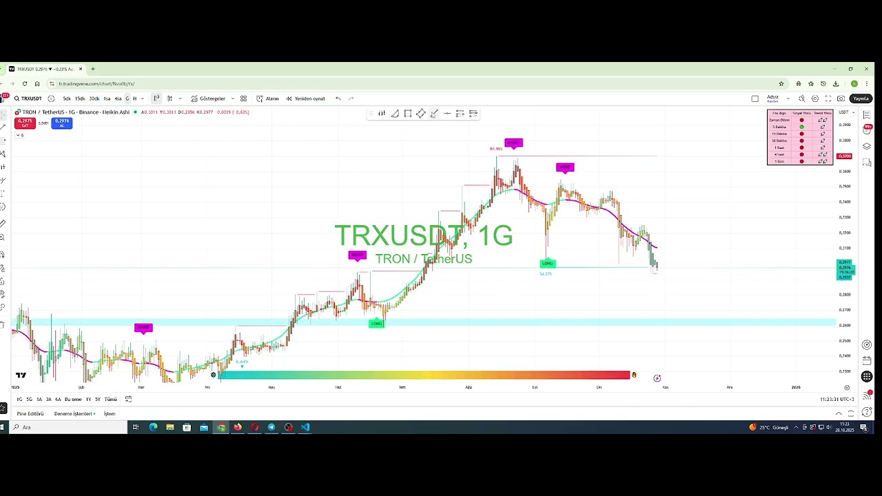 Kripto Para Analizleri Trx Coin Analizi #trx #kripto #kriptopara #trading #indikat&ouml;r #tron