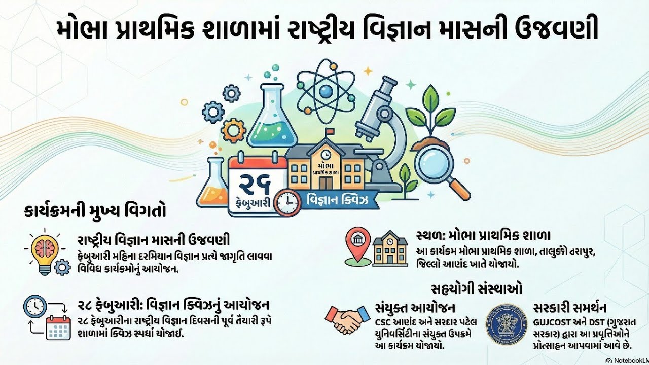 રાષ્ટ્રીય વિજ્ઞાન દિવસ અંતર્ગત ક્વિઝ કોમ્પિટિશન સ્પર્ધા.. મોભા પ્રાથમિક શાળા..24/02/2026