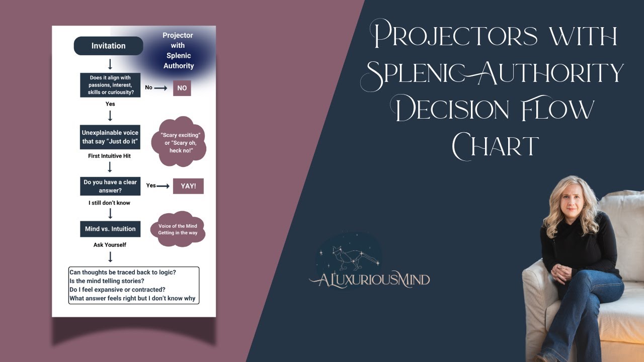 Projectors with Splenic Authority Decision Flow Chart