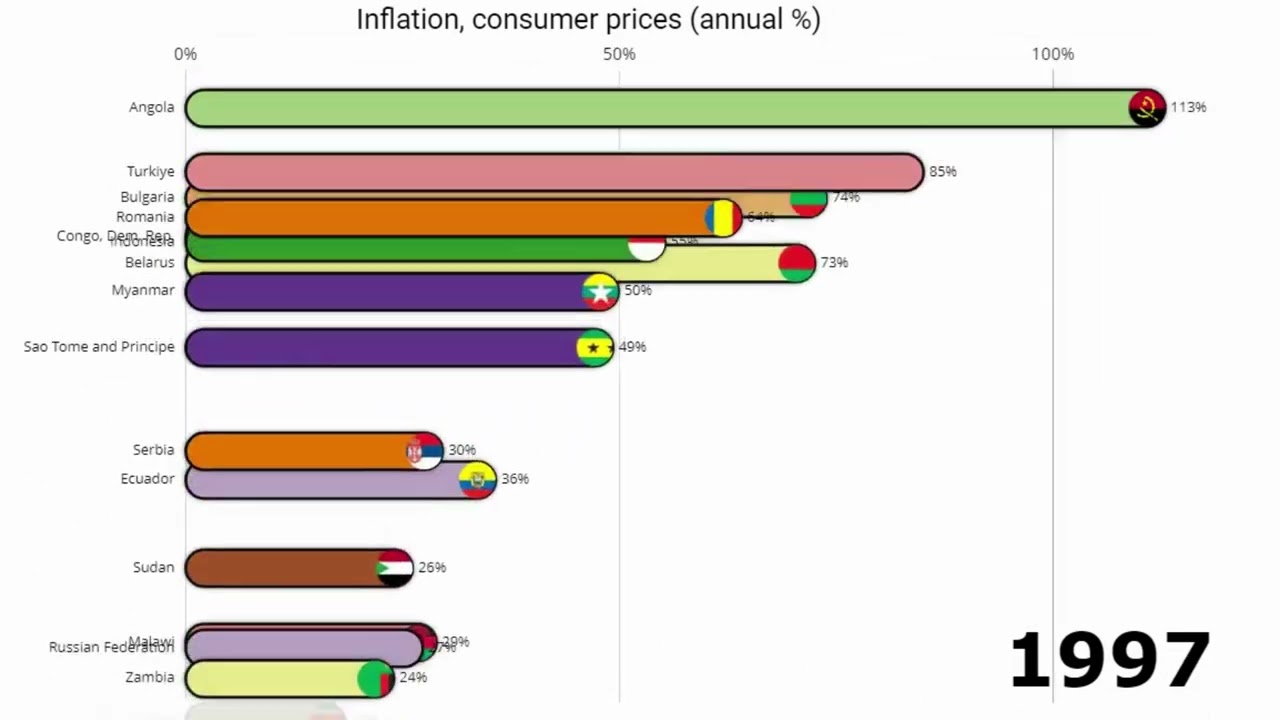 Bar Chart Race: INFLATION by country throughout the years