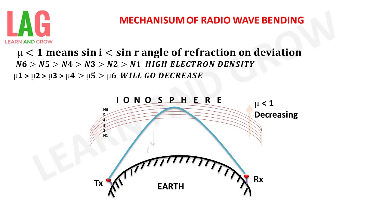 Mechanism Of Radio Wave Bending(हिन्दी )