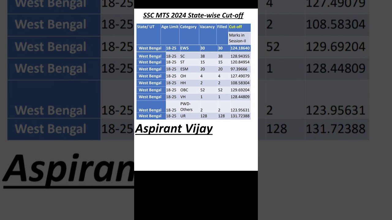 💝 West Bengal SSC MTS 2024  Cutoff #aspirantvijay #sscmtscutoff2024 #sscmtscutoff #ssexams