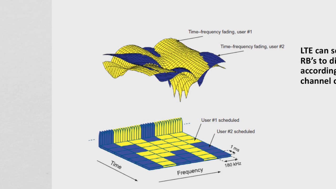 LTE: MIMO and OFDM