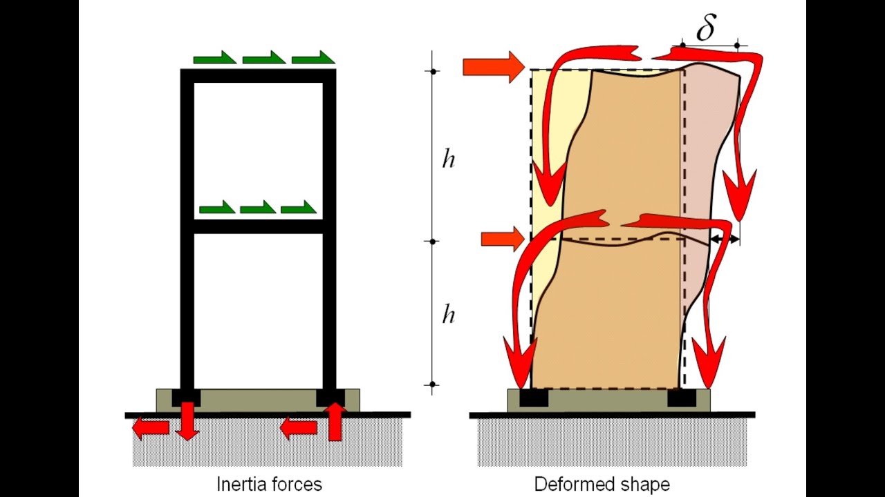 Seismic Coefficient Method