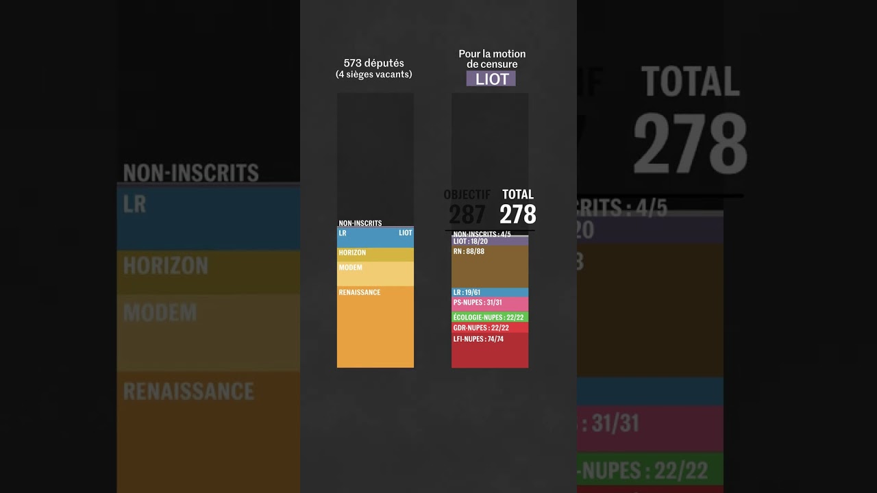 Qui a vot&eacute; la motion de censure ?