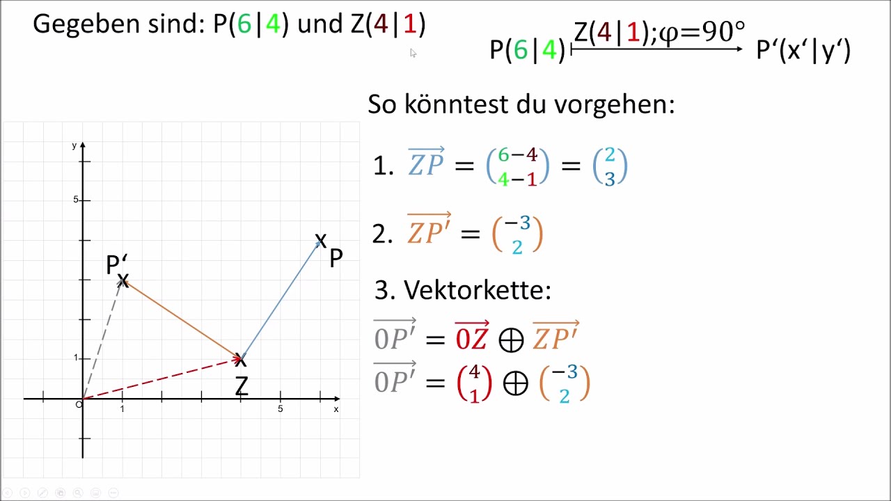 Die 90&deg;-Drehung im Koordinatensystem