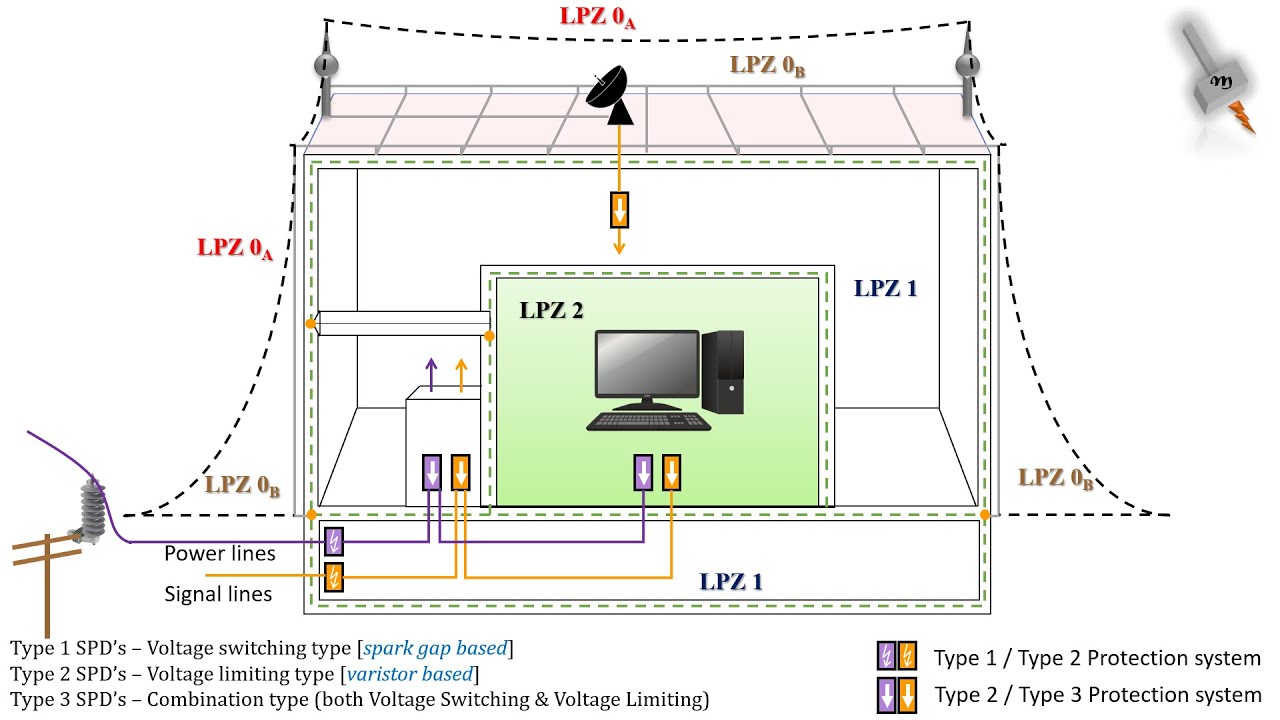 Lightning protection zones & Protection systems