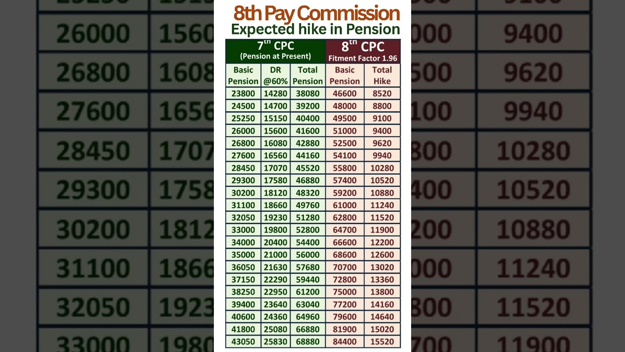 8th Pay Commission - Expected hike in Pension with Fitment Factor 1.96