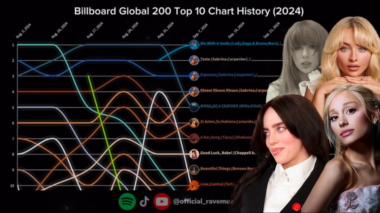 Billboard Global 200 | Top 10 Chart History | (2024)