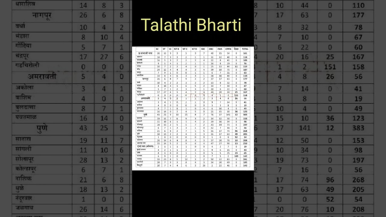 District Wise Talathi Posts | talathi bharti 2023 | talathi bharti district wise post #talathibharti