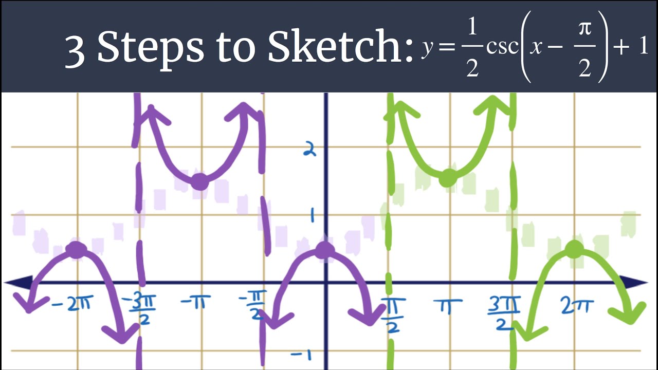 Graph y=1/2csc(x-π/2)+1 – 3 Steps to Sketch Advanced