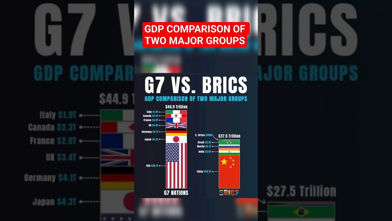 G7 vs BRICS GDP Growth Projections for G20 Economies in 2025