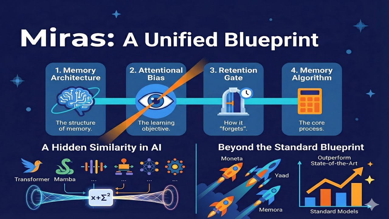 Miras: A Unified Blueprint That Fixes LLM Memory with 4 Simple Levers