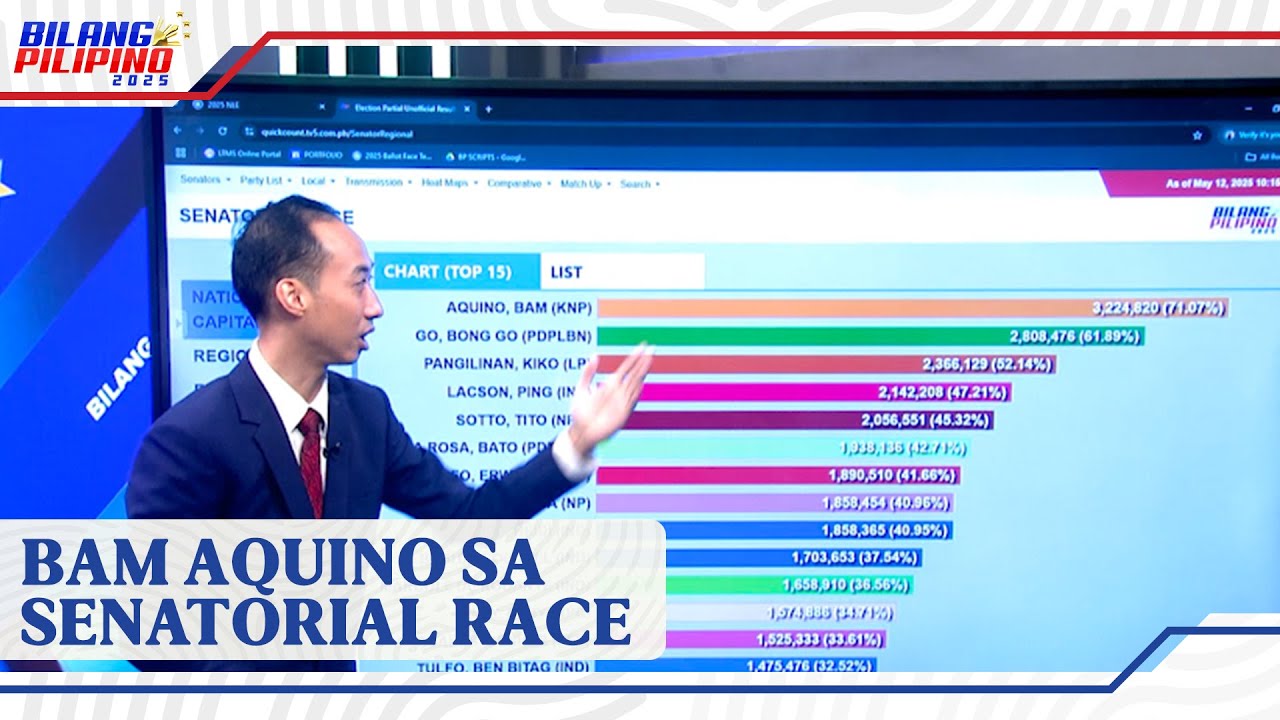 Ex-senator Bam Aquino ang No. 2 sa partial, unofficial results ng senatorial race
