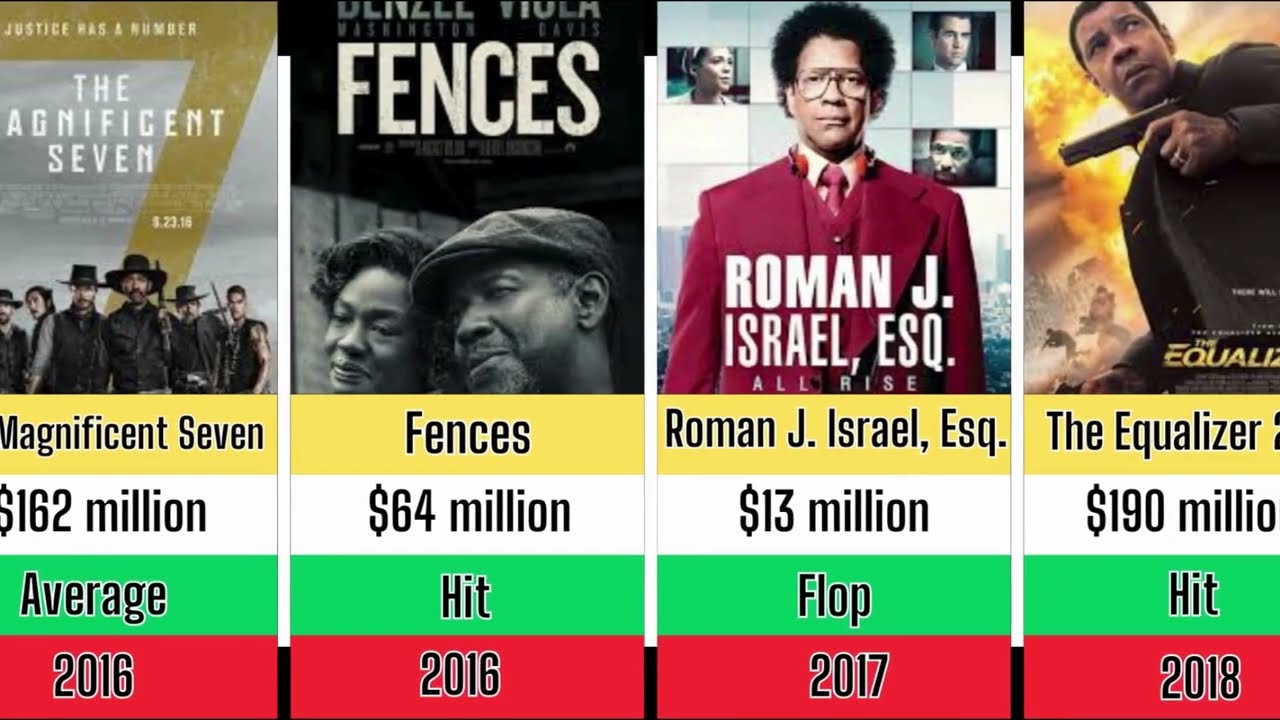 Denzel Washington Movies Box Office Collection List | Hits & Flops